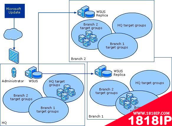 WSUS服务器的管理模式