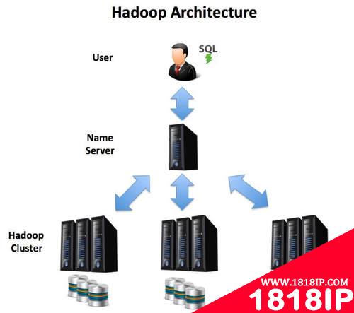 Oracle与Hadoop对比：一致性和高性能不可兼得！