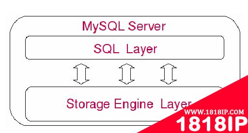一篇掌握MySQL，Oracle和PostgreSQL数据库体系架构