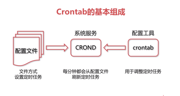 Centos 6.8 定时任务Crontab服务